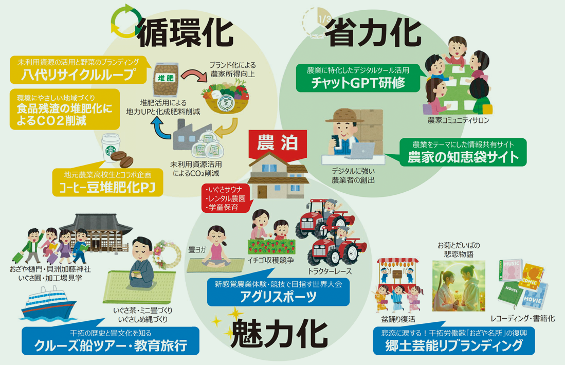 3つの活動の柱の図