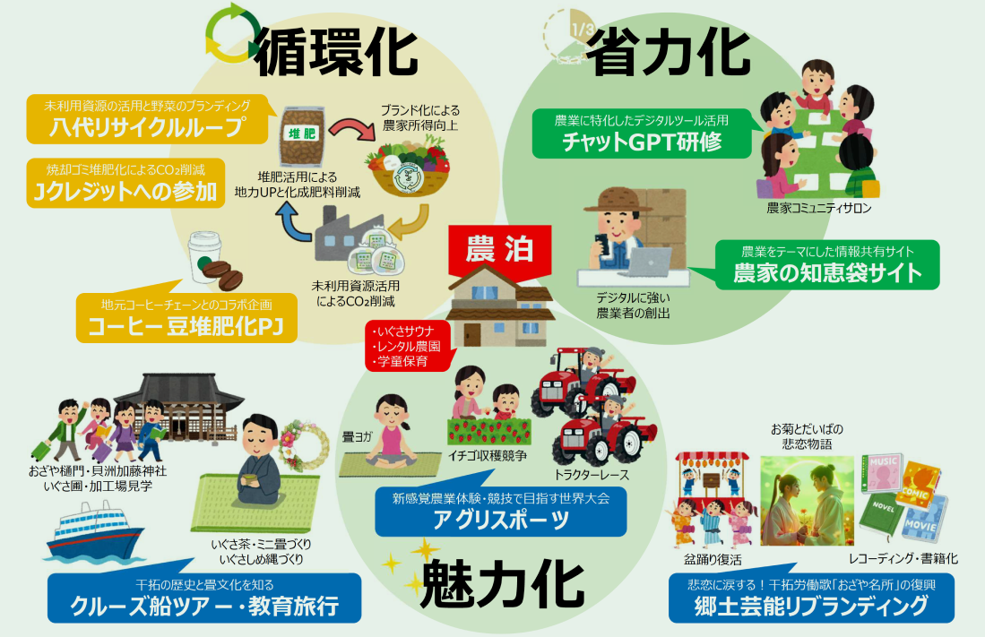 3つの活動の柱の図